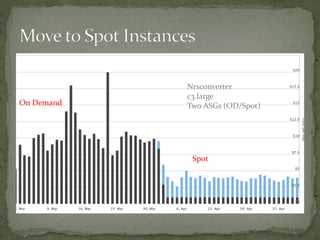 Nrsconverter
c3.large
Two ASGs (OD/Spot)On Demand
Spot
 