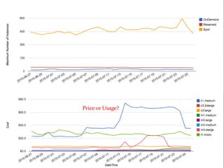 Price or Usage?
 
