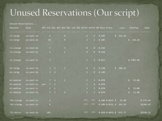 Unused Reservations...
Machine Zone VPC Cnt AUI NUI HUI MUI LUI ORI Diff1 Diff2 OD Rate Price Loss OverPay Save
------------ ------------ --- --- --- --- --- --- --- --- ----- ----- ------- ------ --------- --------- --------
c3.large us-east-1a 4 6 -2 -2 0.105 $ 156.24
c3.large us-east-1e 10 8 2 2 0.105 $ 156.24
c3.xlarge us-east-1a 3 3 0 0 0.210
c3.xlarge us-east-1e 2 2 0 0 0.210
i2.xlarge us-east-1c 3 3 3 0.853 $ 1903.90
m3.large us-east-1a 2 2 1 0 -1 0.140 $ 106.16
m3.large us-east-1e 2 2 2 0 0.140
m3.medium us-east-1a 7 4 2 5 1 0.070 $ 52.08
m3.medium us-east-1a yes 1 1 1 0 0.070
m3.medium us-east-1c 2 1 2 1 0.070 $ 52.08
m3.medium us-east-1e 7 2 4 3 1 0.070 $ 52.08
*m3.xlarge us-east-1c 1 *** *** 0.280 0.0321 $ 23.88 $ 179.44
*m3.xlarge us-east-1e 6 *** *** 0.280 0.0321 $ 143.29 $1106.63
*t1.micro us-east-1a 283 *** *** 0.020 0.0031 $ 652.71 $3558.33
 