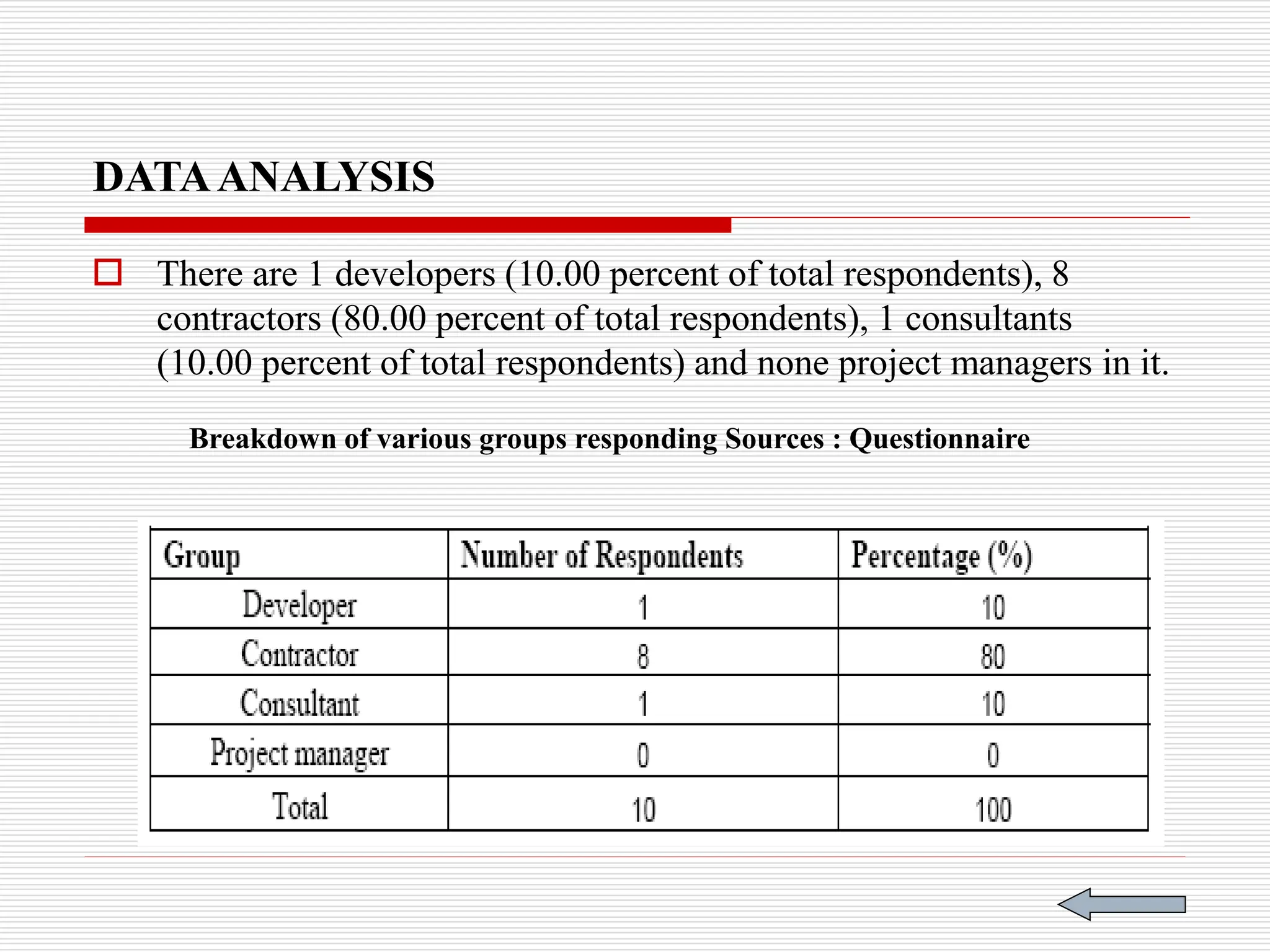 DATAANALYSIS
 There are 1 developers (10.00 percent of total respondents), 8
contractors (80.00 percent of total respondents), 1 consultants
(10.00 percent of total respondents) and none project managers in it.
Breakdown of various groups responding Sources : Questionnaire
 