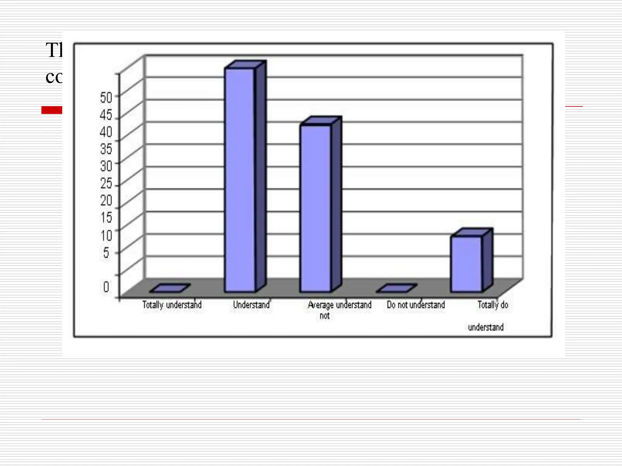 The percentages of the understanding of contractors about
cost control system in construction
 