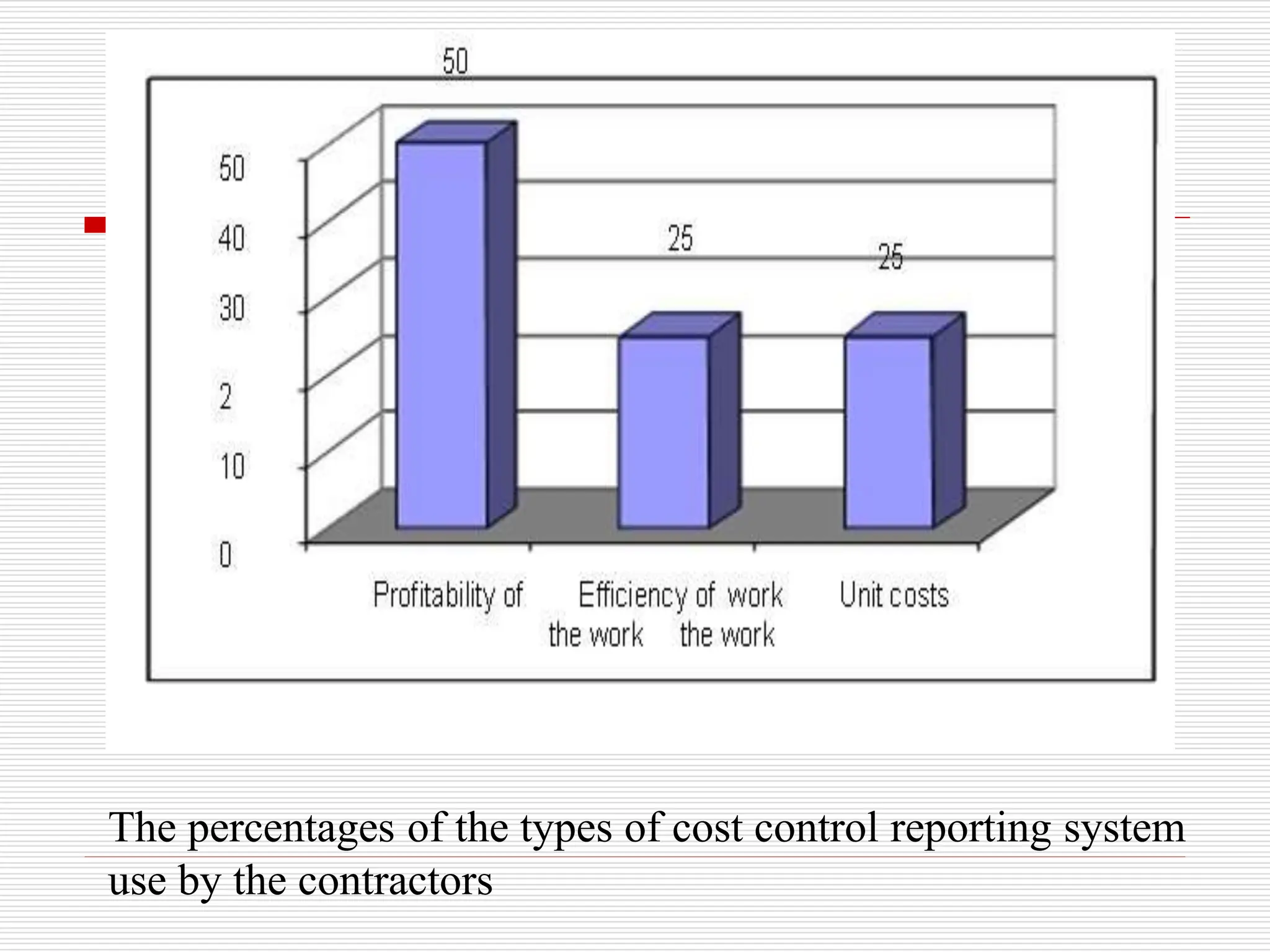 The percentages of the types of cost control reporting system
use by the contractors
 