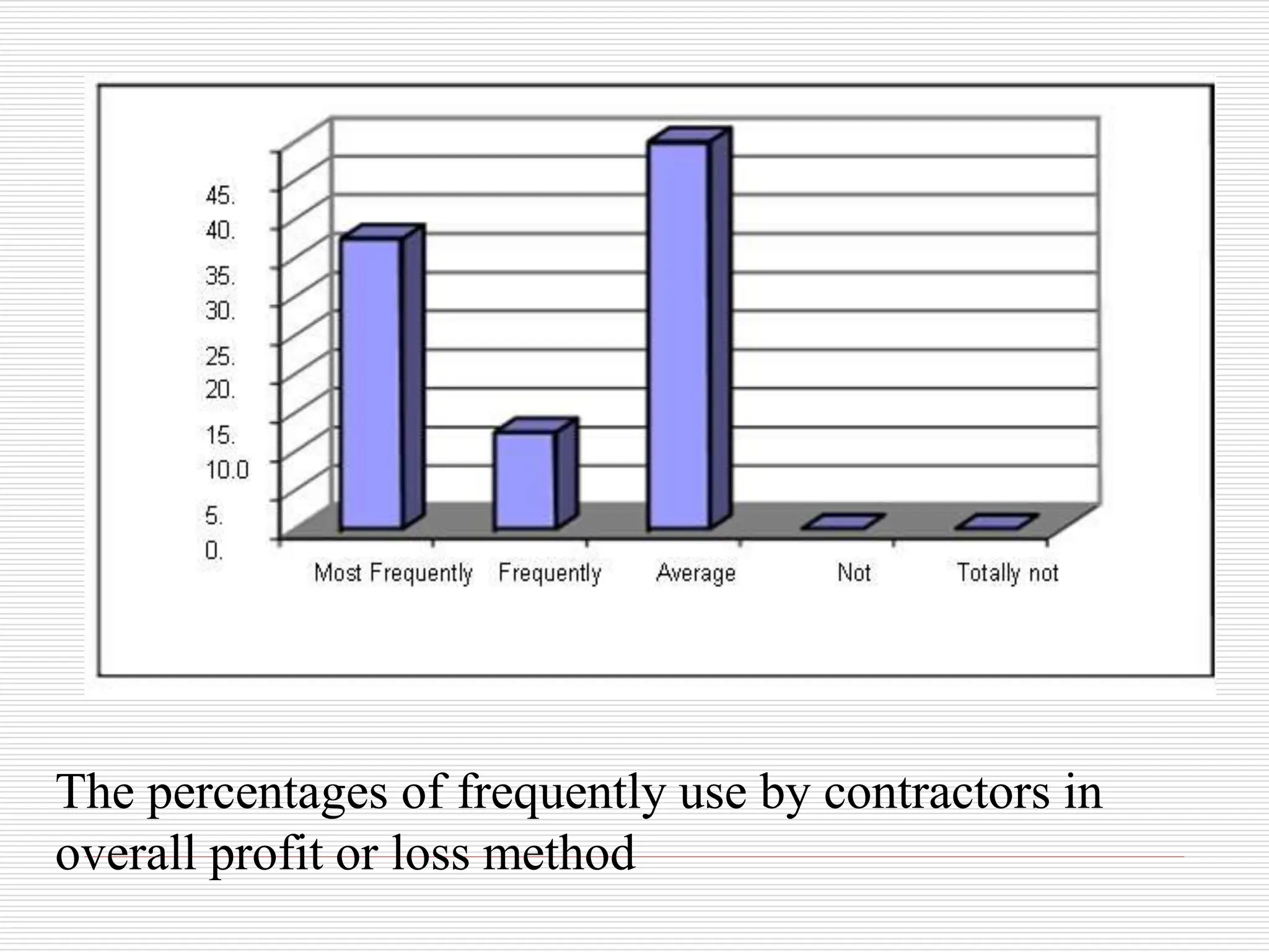 The percentages of frequently use by contractors in
overall profit or loss method
 