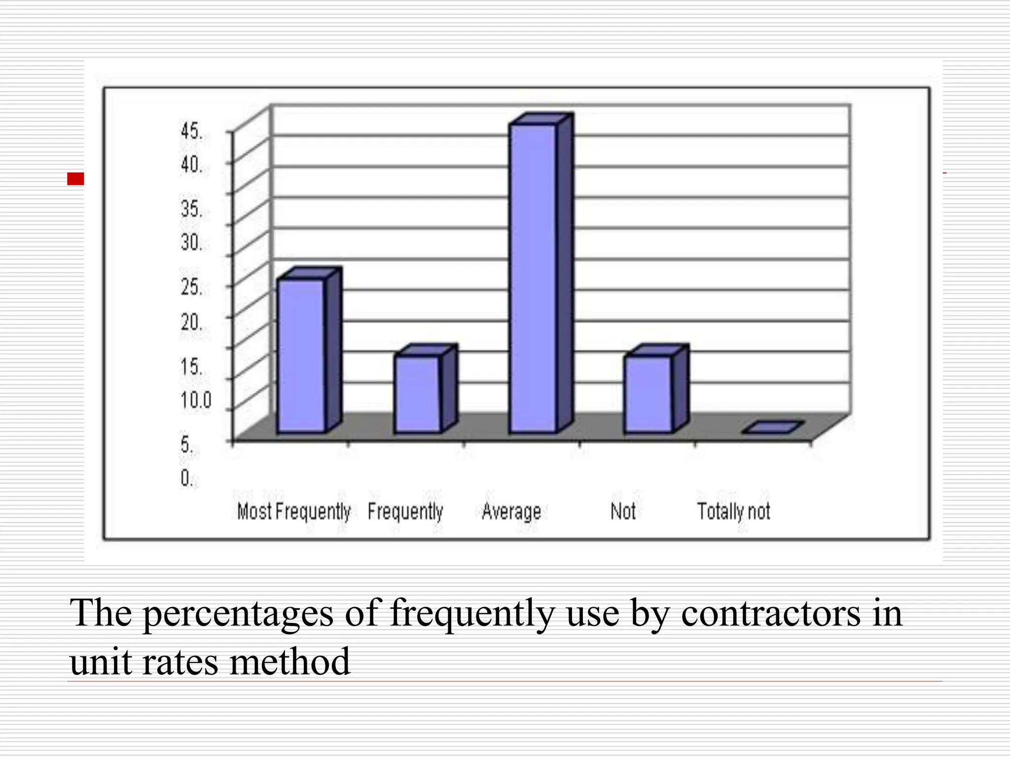 The percentages of frequently use by contractors in
unit rates method
 