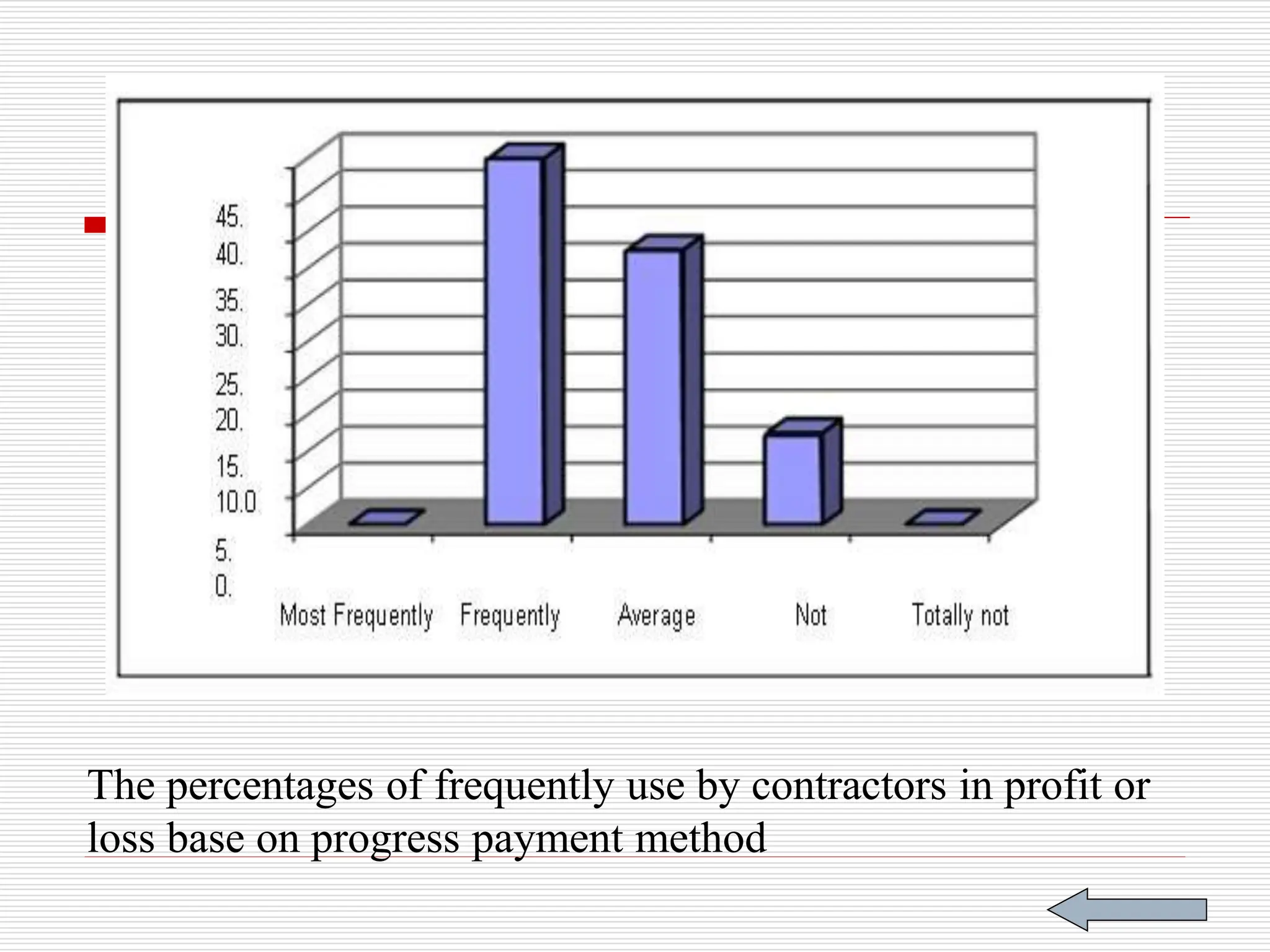 The percentages of frequently use by contractors in profit or
loss base on progress payment method
 