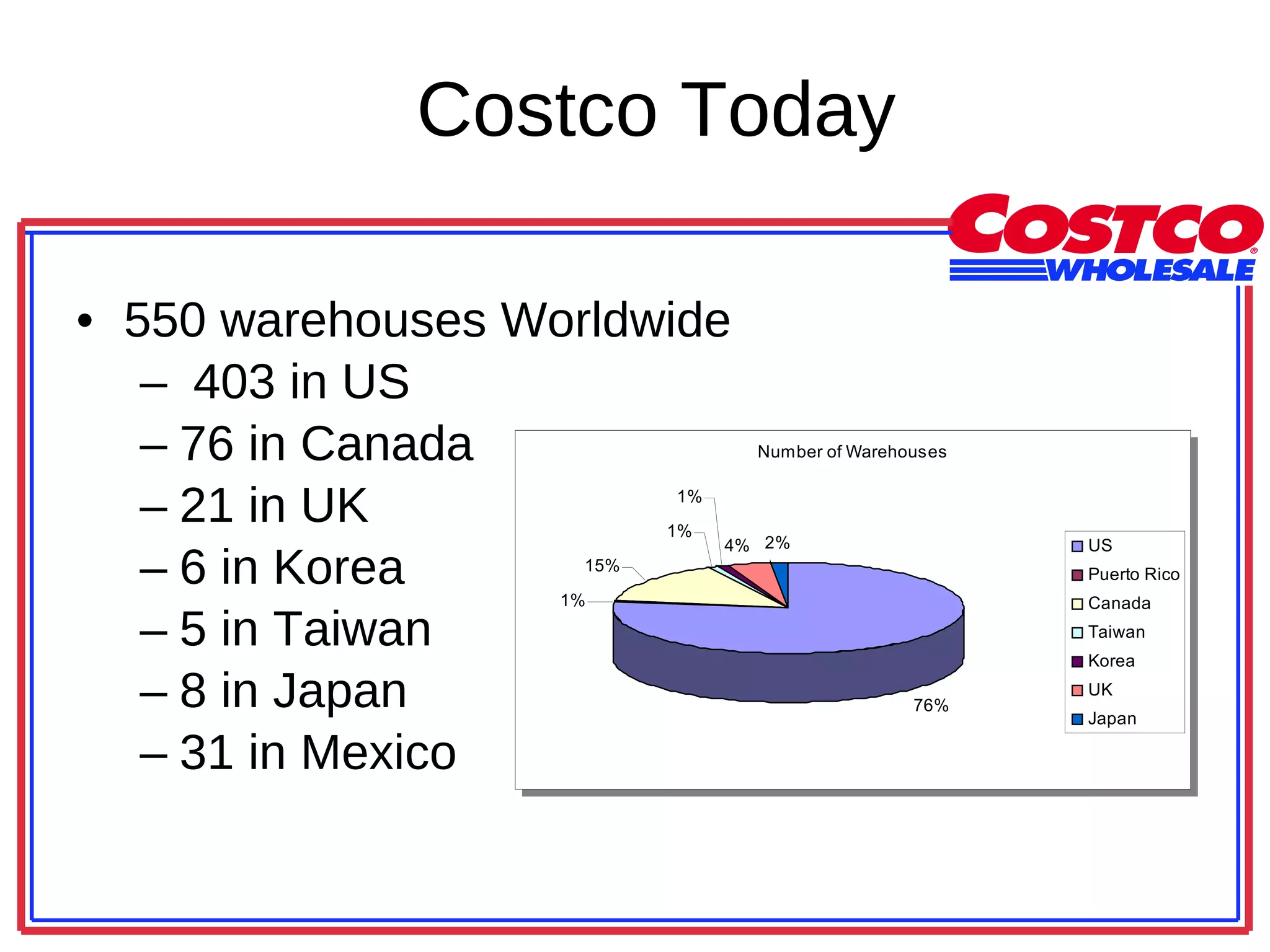 Costco Today 550 warehouses Worldwide 403 in US 76 in Canada 21 in UK 6 in Korea 5 in Taiwan 8 in Japan 31 in Mexico 