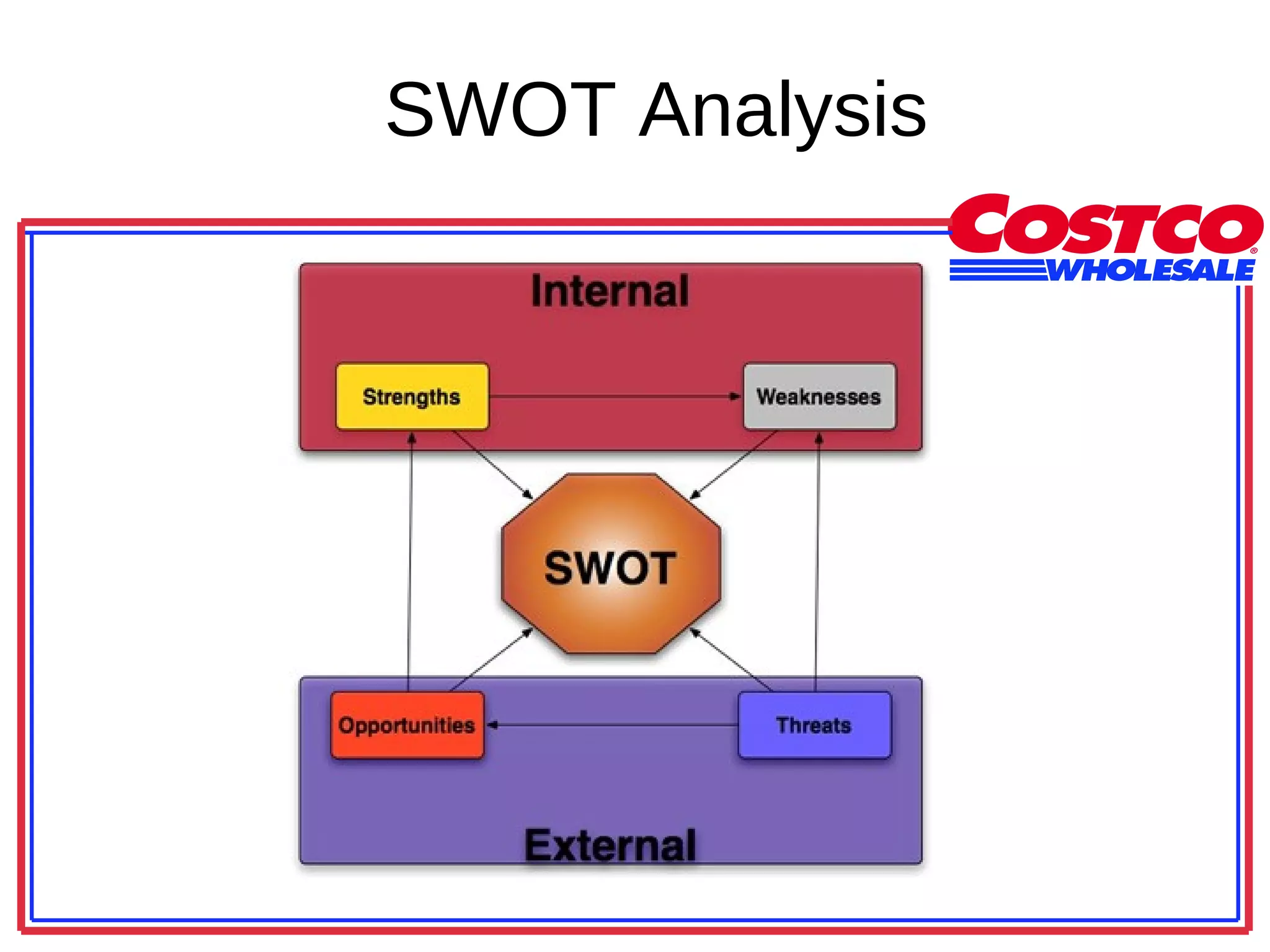SWOT Analysis 