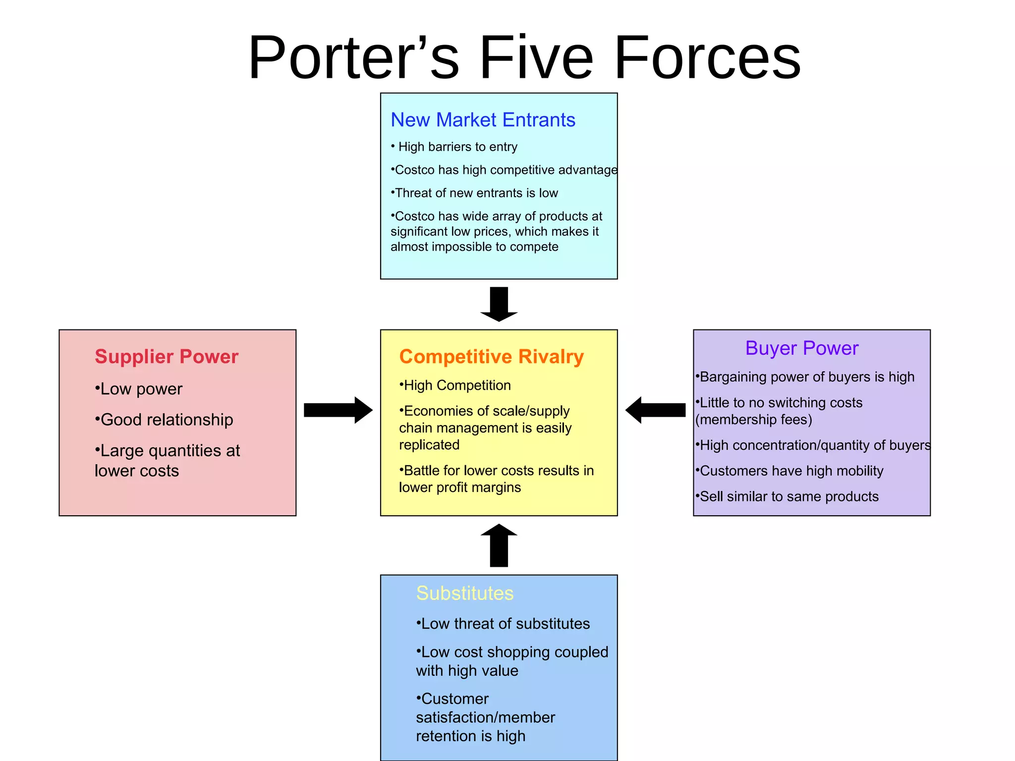 Porter’s Five Forces Supplier Power Low power Good relationship Large quantities at lower costs New Market Entrants High barriers to entry Costco has high competitive advantage Threat of new entrants is low Costco has wide array of products at significant low prices, which makes it almost impossible to compete Competitive Rivalry High Competition Economies of scale/supply chain management is easily replicated Battle for lower costs results in lower profit margins Substitutes Low threat of substitutes Low cost shopping coupled with high value Customer satisfaction/member retention is high Buyer Power Bargaining power of buyers is high Little to no switching costs (membership fees) High concentration/quantity of buyers Customers have high mobility Sell similar to same products 