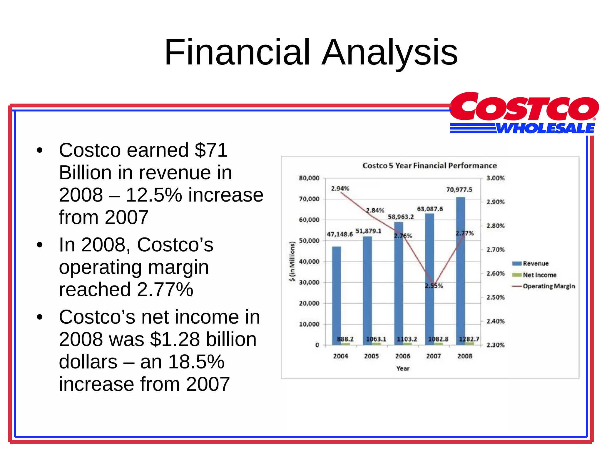 Financial Analysis Costco earned $71 Billion in revenue in 2008 – 12.5% increase from 2007 In 2008, Costco’s operating margin reached 2.77%  Costco’s net income in 2008 was $1.28 billion dollars – an 18.5% increase from 2007 