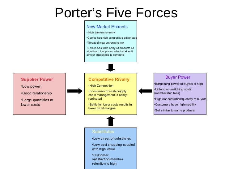 apply porters value chain model to costco