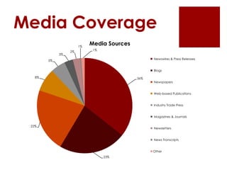 Media Coverage
                       1%
                            Media Sources
                             1%
                  2%
             3%
                                                  Newswires & Press Releases
        5%


                                                  Blogs

   8%                                       36%
                                                  Newspapers


                                                  Web-based Publications


                                                  Industry Trade Press


                                                  Magazines & Journals


 22%
                                                  Newsletters


                                                  News Transcripts


                                                  Other
                                  23%
 