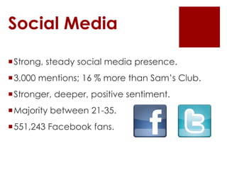 Social Media

Strong, steady social media presence.
3,000 mentions; 16 % more than Sam’s Club.
Stronger, deeper, positive sentiment.
Majority between 21-35.
551,243 Facebook fans.
 