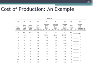 20
Cost of Production: An Example
 