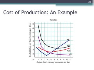 22
Cost of Production: An Example
 