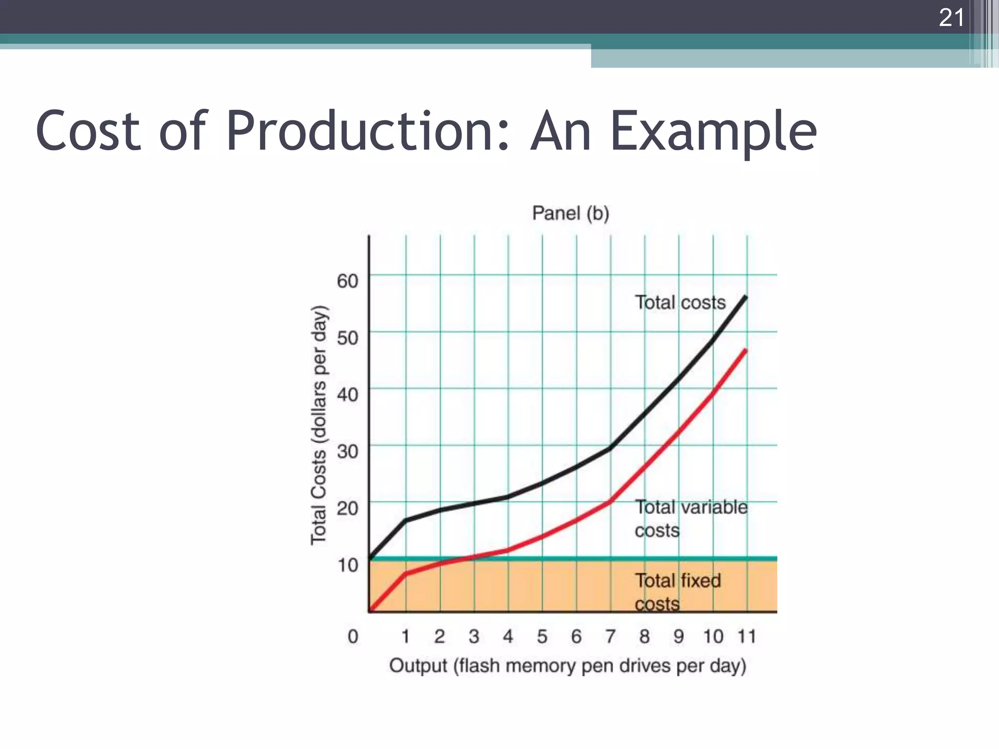 21
Cost of Production: An Example
 