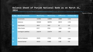 Balance Sheet of Punjab National Bank as on March 31,
2014
S. No. Bank Statements March 2014 March 2013 Difference Variance (%)
8. Investments 143785 129896 13889 +11%
9. Advances 349269 308795 40474 +13%
10. Fixed Assets 3419 3357 62 +2%
11. Other Assets 8727 9762 -1035 -11%
12. Contingent Liabilities 216274 214279 1995 +1%
13. Bills for Collection 20325 17531 2794 +16%
14. Interest Earned 43223 41885 1338 +3%
Figure in Crores
 