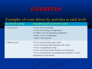 EXAMPLESEXAMPLES
Examples of costs driven by activities at each level:Examples of costs driven by activities at each level:
ACTIVITY LEVEL EXAMPLES OF ACTIVITY COST
1. Unit Level • Cost of raw materials
• Cost of inserting a component
• Utilities cost of operating equipment
• Some costs of packaging
• Sales Commissions
2. Batch Level • Cost of processing sales order
• Cost of issuing and tracking work order
• Cost of equipment setup
• Cost of moving batch between workstations
• Cost of inspection (assuming same number of units
inspected in each batch)
 