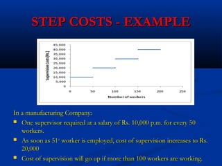 STEP COSTS - EXAMPLESTEP COSTS - EXAMPLE
In a manufacturing Company:In a manufacturing Company:
 One supervisor required at a salary of Rs. 10,000 p.m. for every 50One supervisor required at a salary of Rs. 10,000 p.m. for every 50
workers.workers.
 As soon as 51As soon as 51stst
worker is employed, cost of supervision increases to Rs.worker is employed, cost of supervision increases to Rs.
20,00020,000
 Cost of supervision will go up if more than 100 workers are working.Cost of supervision will go up if more than 100 workers are working.
 