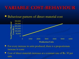 VARIABLE COST-BEHAVIOURVARIABLE COST-BEHAVIOUR
 Behaviour pattern of direct material costBehaviour pattern of direct material cost
 For every increase in units produced, there is a proportionateFor every increase in units produced, there is a proportionate
increase in costsincrease in costs
 Cost of direct materials increases at a constant rate of Rs. 50 perCost of direct materials increases at a constant rate of Rs. 50 per
unit.unit.
 