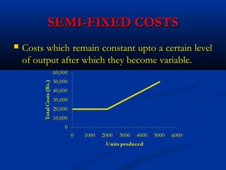 SEMI-FIXED COSTSSEMI-FIXED COSTS
 Costs which remain constant upto a certain levelCosts which remain constant upto a certain level
of output after which they become variable.of output after which they become variable.
 