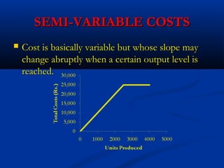 SEMI-VARIABLE COSTSSEMI-VARIABLE COSTS
 Cost is basically variable but whose slope mayCost is basically variable but whose slope may
change abruptly when a certain output level ischange abruptly when a certain output level is
reached.reached.
 