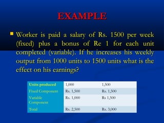 EXAMPLEEXAMPLE
 Worker is paid a salary of Rs. 1500 per weekWorker is paid a salary of Rs. 1500 per week
(fixed) plus a bonus of Re 1 for each unit(fixed) plus a bonus of Re 1 for each unit
completed (variable). If he increases his weeklycompleted (variable). If he increases his weekly
output from 1000 units to 1500 units what is theoutput from 1000 units to 1500 units what is the
effect on his earnings?effect on his earnings?
Units produced 1,000 1,500
Fixed Component Rs. 1,500 Rs. 1,500
Variable
Component
Rs. 1,000 Rs 1,500
Total Rs. 2,500 Rs. 3,000
 