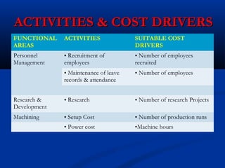 ACTIVITIES & COST DRIVERSACTIVITIES & COST DRIVERS
FUNCTIONAL
AREAS
ACTIVITIES SUITABLE COST
DRIVERS
Personnel
Management
• Recruitment of
employees
• Number of employees
recruited
• Maintenance of leave
records & attendance
• Number of employees
Research &
Development
• Research • Number of research Projects
Machining • Setup Cost • Number of production runs
• Power cost •Machine hours
 