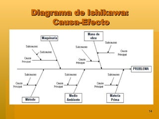 Diagrama de Ishikawa:  Causa-Efecto 