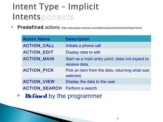 

Predefined actions (http://developer.android.com/reference/android/content/Intent.html)
Action Name

Description

ACTION_CALL

Initiate a phone call

ACTION_EDIT

Display data to edit

ACTION_MAIN

ACTION_VIEW

Start as a main entry point, does not expect to
receive data.
Pick an item from the data, returning what was
selected.
Display the data to the user

ACTION_SEARCH

Perform a search

ACTION_PICK



Defined by the programmer

6

 