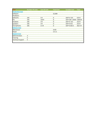 Cost Number Of Units Cost Of Unit Fixed Cost Variable Cost Total
Production Cost
Software $2,000
Hardware:
webcams 105 5R 0 105*5= 525 525 R
Psc 105 130 R 0 105*130= 13650 13650 R
headsets 105 3R 0 105*3= 315 315 R
speakers 105 3R 0 105*3=315 315 R
microphones 105 2.5 R 0 105*3=262.5 262.5 R
Delivery Cost
Web Server $150
Power $79.35
Support Cost
Administration 3
Tutoring 5
Technical Support 5