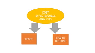 COST
EFFECTIVENESS
ANALYSIS
COSTS HEALTH
OUTCOME
 