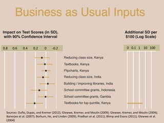 0.8 0.6 0.4 0.2 0 -0.2 0 0.1 1 10 100 
Sources: Duflo, Dupas, and Kremer (2012); Glewwe, Kremer, and Moulin (2009); Glewwe, Kremer, and Moulin (2004); 
Banerjee et al. (2007); Borkum, He, and Linden (2009); Pradhan et al. (2011); Blimp and Evans (2011); Glewwe et al. 
(2004) 
 