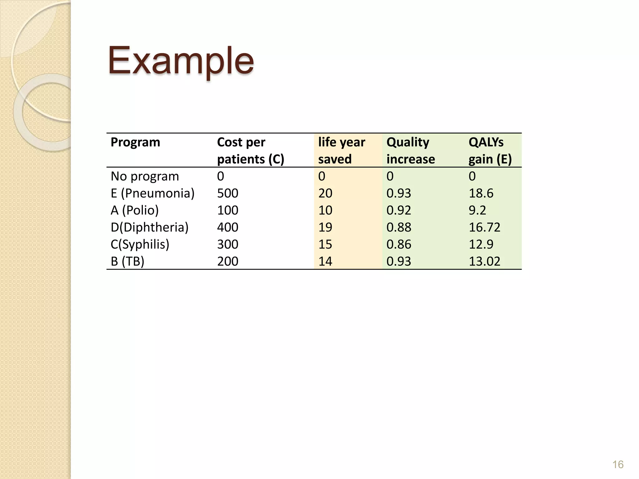 Example
Program Cost per
patients (C)
life year
saved
Quality
increase
QALYs
gain (E)
No program 0 0 0 0
E (Pneumonia) 500 20 0.93 18.6
A (Polio) 100 10 0.92 9.2
D(Diphtheria) 400 19 0.88 16.72
C(Syphilis) 300 15 0.86 12.9
B (TB) 200 14 0.93 13.02
16
 