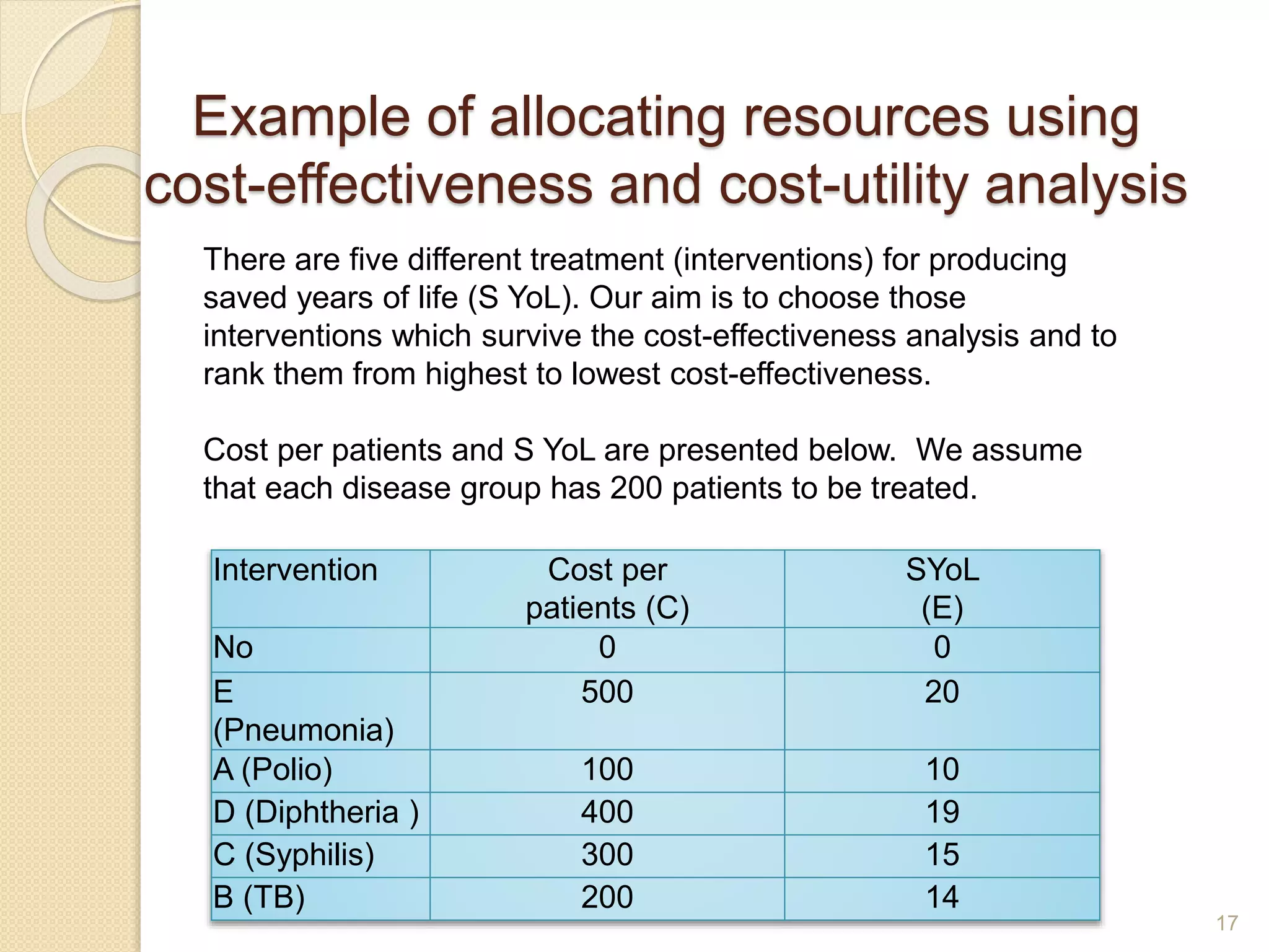 There are five different treatment (interventions) for producing
saved years of life (S YoL). Our aim is to choose those
interventions which survive the cost-effectiveness analysis and to
rank them from highest to lowest cost-effectiveness.
Cost per patients and S YoL are presented below. We assume
that each disease group has 200 patients to be treated.
Intervention Cost per
patients (C)
SYoL
(E)
No 0 0
E
(Pneumonia)
500 20
A (Polio) 100 10
D (Diphtheria ) 400 19
C (Syphilis) 300 15
B (TB) 200 14
Example of allocating resources using
cost-effectiveness and cost-utility analysis
17
 