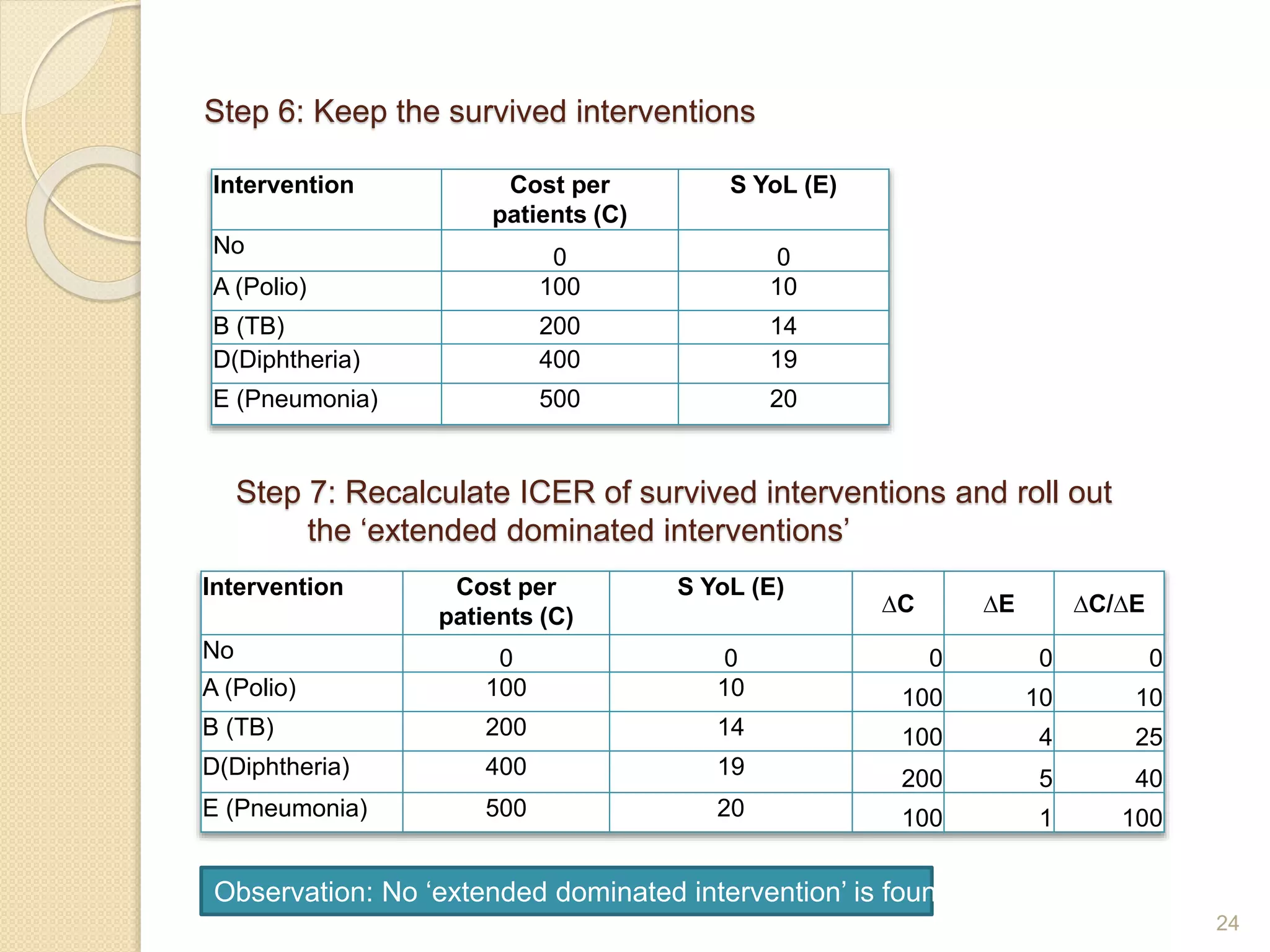 Step 6: Keep the survived interventions
Intervention Cost per
patients (C)
S YoL (E)
No 0 0
A (Polio) 100 10
B (TB) 200 14
D(Diphtheria) 400 19
E (Pneumonia) 500 20
Step 7: Recalculate ICER of survived interventions and roll out
the ‘extended dominated interventions’
Intervention Cost per
patients (C)
S YoL (E)
∆C ∆E ∆C/∆E
No 0 0 0 0 0
A (Polio) 100 10 100 10 10
B (TB) 200 14 100 4 25
D(Diphtheria) 400 19 200 5 40
E (Pneumonia) 500 20 100 1 100
Observation: No ‘extended dominated intervention’ is found.
24
 