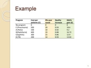 Example
Program Cost per
patients (C)
life year
saved
Quality
increase
QALYs
gain (E)
No program 0 0 0 0
E (Pneumonia) 500 20 0.93 18.6
A (Polio) 100 10 0.92 9.2
D(Diphtheria) 400 19 0.88 16.72
C(Syphilis) 300 15 0.86 12.9
B (TB) 200 14 0.93 13.02
16
 