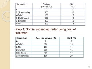 Step 1: Sort in ascending order using cost of
treatment
Intervention Cost per patients (C) SYoL (E)
No 0 0
A (Polio) 100 10
B (TB) 200 14
C(syphilis) 300 15
D(Diptheria) 400 19
E (Pneumonia) 500 20
19
Intervention Cost per
patients (C)
SYoL
(E)
No 0 0
E (Pneumonia) 500 20
A (Polio) 100 10
D (Diphtheria ) 400 19
C (Syphilis) 300 15
B (TB) 200 14
 