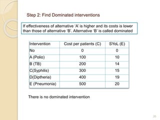 Step 2: Find Dominated interventions
There is no dominated intervention
20
Intervention Cost per patients (C) SYoL (E)
No 0 0
A (Polio) 100 10
B (TB) 200 14
C(Syphilis) 300 15
D(Diptheria) 400 19
E (Pneumonia) 500 20
If effectiveness of alternative ‘A’ is higher and its costs is lower
than those of alternative ‘B’. Alternative ‘B’ is called dominated
 