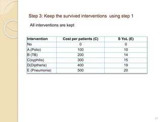 21
Intervention Cost per patients (C) S YoL (E)
No 0 0
A (Polio) 100 10
B (TB) 200 14
C(syphilis) 300 15
D(Diptheria) 400 19
E (Pneumonia) 500 20
Step 3: Keep the survived interventions using step 1
All interventions are kept
 
