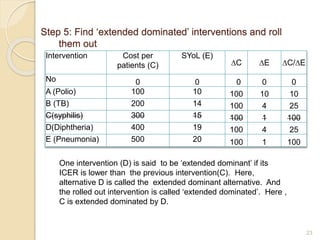 23
Step 5: Find ‘extended dominated’ interventions and roll
them out
Intervention Cost per
patients (C)
SYoL (E)
∆C ∆E ∆C/∆E
No 0 0 0 0 0
A (Polio) 100 10 100 10 10
B (TB) 200 14 100 4 25
C(syphilis) 300 15 100 1 100
D(Diphtheria) 400 19 100 4 25
E (Pneumonia) 500 20 100 1 100
One intervention (D) is said to be ‘extended dominant’ if its
ICER is lower than the previous intervention(C). Here,
alternative D is called the extended dominant alternative. And
the rolled out intervention is called ‘extended dominated’. Here ,
C is extended dominated by D.
 