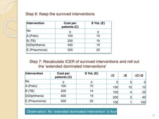 Step 6: Keep the survived interventions
Intervention Cost per
patients (C)
S YoL (E)
No 0 0
A (Polio) 100 10
B (TB) 200 14
D(Diphtheria) 400 19
E (Pneumonia) 500 20
Step 7: Recalculate ICER of survived interventions and roll out
the ‘extended dominated interventions’
Intervention Cost per
patients (C)
S YoL (E)
∆C ∆E ∆C/∆E
No 0 0 0 0 0
A (Polio) 100 10 100 10 10
B (TB) 200 14 100 4 25
D(Diphtheria) 400 19 200 5 40
E (Pneumonia) 500 20 100 1 100
Observation: No ‘extended dominated intervention’ is found.
24
 