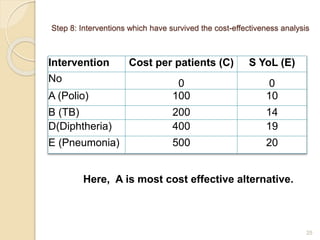 Step 8: Interventions which have survived the cost-effectiveness analysis
Intervention Cost per patients (C) S YoL (E)
No 0 0
A (Polio) 100 10
B (TB) 200 14
D(Diphtheria) 400 19
E (Pneumonia) 500 20
25
Here, A is most cost effective alternative.
 