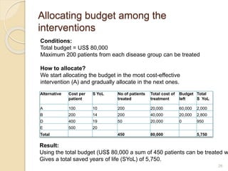 Allocating budget among the
interventions
Conditions:
Total budget = US$ 80,000
Maximum 200 patients from each disease group can be treated
How to allocate?
We start allocating the budget in the most cost-effective
intervention (A) and gradually allocate in the next ones.
Alternative Cost per
patient
S YoL No of patients
treated
Total cost of
treatment
Budget
left
Total
S YoL
A 100 10 200 20,000 60,000 2,000
B 200 14 200 40,000 20,000 2,800
D 400 19 50 20,000 0 950
E 500 20
Total 450 80,000 5,750
Result:
Using the total budget (US$ 80,000 a sum of 450 patients can be treated w
Gives a total saved years of life (SYoL) of 5,750.
26
 