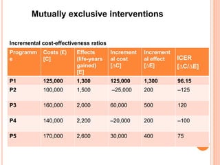 Programm
e
Costs (£)
[C]
Effects
(life-years
gained)
[E]
Increment
al cost
[∆C]
Increment
al effect
[∆E]
ICER
[∆C/∆E]
P1 125,000 1,300 125,000 1,300 96.15
P2 100,000 1,500 –25,000 200 –125
P3 160,000 2,000 60,000 500 120
P4 140,000 2,200 –20,000 200 –100
P5 170,000 2,600 30,000 400 75
Incremental cost-effectiveness ratios
Mutually exclusive interventions
 
