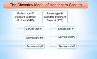 The Cleverley Model of Healthcare Costing
Patient type ‘A’
Standard treatment
Protocol (STP)
Patient type ‘B’
Standard treatment
Protocol (STP)
Service unit #1
Service unit #2
Service unit #3
Service unit #1
Service unit #2
Service unit #3
 