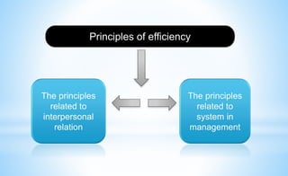 Principles of efficiency
The principles
related to
interpersonal
relation
The principles
related to
system in
management
 