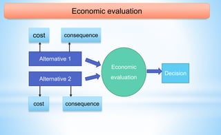 Economic evaluation
cost consequence
Alternative 1
Alternative 2
cost consequence
Economic
evaluation
Decision
 