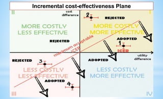 Incremental cost-effectiveness Plane
 