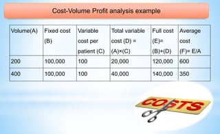 Cost-Volume Profit analysis example
Volume(A) Fixed cost
(B)
Variable
cost per
patient (C)
Total variable
cost (D) =
(A)×(C)
Full cost
(E)=
(B)+(D)
Average
cost
(F)= E/A
200 100,000 100 20,000 120,000 600
400 100,000 100 40,000 140,000 350
 