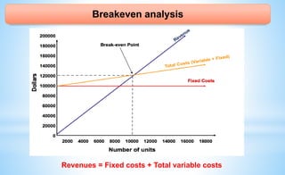 Breakeven analysis
Revenues = Fixed costs + Total variable costs
 